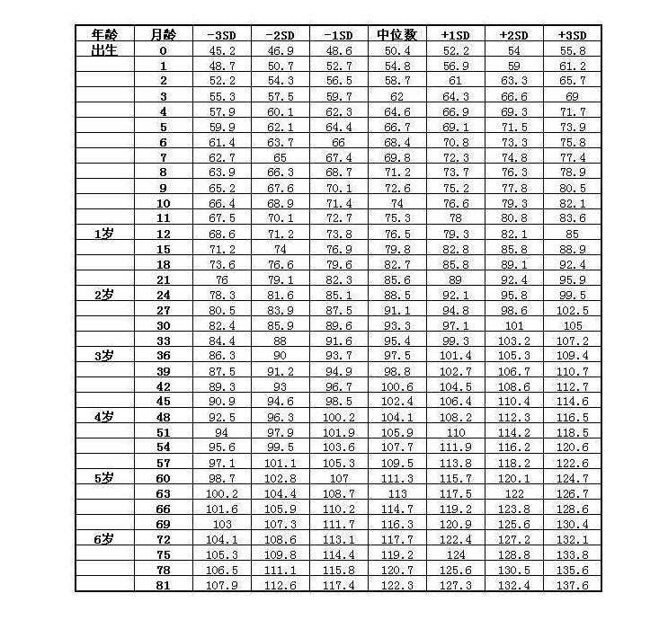 2018儿童身高体重标准表